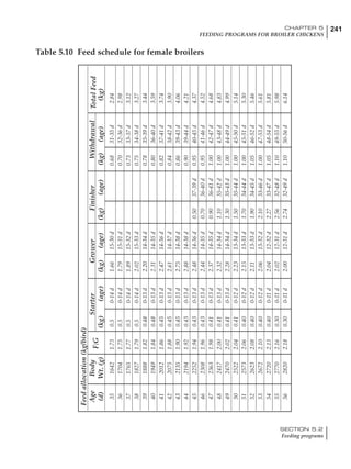 241CHAPTER 5
FEEDING PROGRAMS FOR BROILER CHICKENS
SECTION 5.2
Feeding programs
Table 5.10 Feed schedule for female broilers
Feedallocation(kg/bird)
AgeBody
F:G
StarterGrowerFinisherWithdrawalTotalFeed
(d)Wt.(g)(kg)(age)(kg)(age)(kg)(age)(kg)(age)(kg)
3516421.730.50-14d1.6615-30d0.6831-35d2.84
3617041.750.50-14d1.7915-31d0.7032-36d2.98
3717651.770.50-14d1.8915-32d0.7333-37d3.12
3818271.790.50-14d2.0215-33d0.7534-38d3.27
3918881.820.480-13d2.2014-34d0.7835-39d3.44
4019491.840.480-13d2.3114-35d0.8036-40d3.59
4120121.860.450-13d2.4714-36d0.8237-41d3.74
4220751.880.450-13d2.6114-37d0.8438-42d3.90
4321351.900.450-13d2.7514-38d0.8639-43d4.06
4421941.920.430-13d2.8814-38d0.9039-44d4.21
4522521.940.430-13d2.4814-36d0.5037-39d0.9540-45d4.37
4623081.960.430-13d2.4414-35d0.7036-40d0.9541-46d4.52
4723631.980.410-13d2.3714-35d0.9036-41d1.0042-47d4.68
4824172.000.410-13d2.3214-34d1.1035-42d1.0043-48d4.83
4924702.020.410-13d2.2814-34d1.3035-43d1.0044-49d4.99
5025222.040.410-12d2.2313-34d1.5035-44d1.0045-50d5.14
5125732.060.400-12d2.1513-33d1.7034-44d1.0045-51d5.30
5226232.080.400-12d2.1113-33d1.9034-45d1.0546-52d5.46
5326722.100.400-12d2.0613-32d2.1033-46d1.0047-53d5.61
5427202.130.400-11d2.0412-32d2.2733-47d1.0548-54d5.81
5527702.160.300-11d2.0212-31d2.5632-48d1.1049-55d5.98
5628202.180.300-11d2.0012-31d2.7432-49d1.1050-56d6.14
 