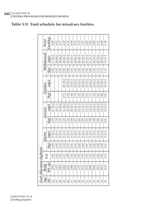 242 CHAPTER 5
FEEDING PROGRAMS FOR BROILER CHICKENS
SECTION 5.2
Feeding programs
Feedallocation(kg/bird)
AgeBody
F:G
StarterGrowerFinisherWithdrawalTotal
(d)Wt.(g)(kg)(age)(kg)(age)(kg)(age)(kg)(age)Feed(kg)
4222551.810.600-16d2.5317-36d0.9237-42d4.08
4323231.830.580-15d2.7416-37d0.9338-48d4.25
4423601.850.540-15d2.9216-38d0.9539-44d4.37
4524561.870.540-13d2.3116-34d0.7535-39d0.9840-45d4.59
4625211.890.520-15d2.1616-33d1.1035-40d0.9841-46d4.76
4725861.910.510-15d2.0016-32d1.4033-41d1.0342-47d4.94
4826511.930.510-15d1.8716-31d1.7032-42d1.0343-48d5.12
4927151.950.500-14d1.8015-31d1.9332-43d1.0544-49d5.29
5027761.970.490-14d1.8915-31d2.0332-44d1.0545-50d5.47
5128361.990.470-14d1.9315-31d2.1632-45d1.0846-51d5.64
5228962.010.460-14d1.9615-32d2.3233-46d1.0847-52d5.82
5329562.030.450-13d1.9814-32d2.4533-47d1.1048-53d6.00
5430152.060.440-13d2.0014-32d2.6233-48d1.1349-54d6.21
5530752.080.380-12d2.0113-31d2.8632-49d1.1350-55d6.40
5631352.100.350-12d2.0613-32d3.0133-50d1.1351-56d6.58
Table 5.11 Feed schedule for mixed-sex broilers
 