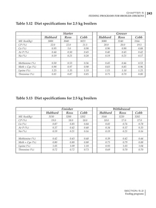 243CHAPTER 5
FEEDING PROGRAMS FOR BROILER CHICKENS
SECTION 5.2
Feeding programs
Starter Grower
Hubbard Ross Cobb Hubbard Ross Cobb
ME (kcal/kg) 3000 3040 3023 3080 3140 3166
CP (%) 22.0 22.0 21.5 20.0 20.0 19.5
Ca (%) 0.95 1.0 0.90 0.90 0.90 0.88
Av P (%) 0.44 0.50 0.45 0.40 0.45 0.42
Na (%) 0.19 0.21 0.20 0.19 0.21 0.17
Methionine (%) 0.50 0.53 0.56 0.45 0.46 0.53
Meth + Cys (%) 0.90 0.97 0.98 0.83 0.85 0.96
Lysine (%) 1.25 1.35 1.33 1.15 1.18 1.25
Threonine (%) 0.81 0.87 0.85 0.75 0.70 0.80
Finisher Withdrawal
Hubbard Ross Cobb Hubbard Ross Cobb
ME (kcal/kg) 3150 3200 3202 3160 3220 3202
CP (%) 19.0 18.0 18.0 18.0 17.0 17.0
Ca (%) 0.87 0.85 0.84 0.82 0.76 0.78
Av P (%) 0.37 0.42 0.40 0.34 0.37 0.35
Na (%) 0.19 0.21 0.16 0.19 0.21 0.16
Methionine (%) 0.42 0.43 0.48 0.39 0.42 0.44
Meth + Cys (%) 0.80 0.80 0.88 0.75 0.79 0.88
Lysine (%) 1.05 1.09 1.10 0.93 1.03 1.04
Threonine (%) 0.72 0.72 0.73 0.69 0.70 0.70
Table 5.12 Diet specifications for 2.5 kg broilers
Table 5.13 Diet specifications for 2.5 kg broilers
 