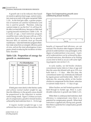 250 CHAPTER 5
FEEDING PROGRAMS FOR BROILER CHICKENS
SECTION 5.2
Feeding programs
If growth rate is to be reduced, then based
on needs to optimize feed usage, nutrient restric-
tion must occur early in the grow out period (Table
5.20). As the bird gets older, a greater propor-
tion of nutrients are used for maintenance and
less is used for growth. Therefore, reducing
nutrient intake in, say the first 7 d, will have lit-
tle effect on feed efficiency, because so little feed
is going towards maintenance (Table 5.20). At
8 weeks of age, a feed restriction program
would be more costly, because with say a 20%
restriction there would likely be no growth,
because 80% of nutrients must go towards
maintenance. Early feed restriction programs there-
fore make sense from an energetic efficiency point
of view, and are the most advantageous in pro-
grams aimed at reducing the incidence of meta-
bolic disorders.
Table 5.20. Proportion of energy for
growth vs. maintenance
benefits of improved feed efficiency are not
realized. This situation often happens when the
period of undernutrition is too prolonged, or the
degree of undernutrition is too severe. A peri-
od of undernutrition can be achieved by phys-
ical feed restriction, diet dilution or by limiting
access time to feed as occurs with some light-
ing programs (see section 5.5).
In early studies, we fed broiler chickens
conventional starter diets to 4 days of age and
then the same diet diluted with up to 55% rice
hulls from 6 – 11 days. After this time, the
conventional starter was reintroduced, followed
by regular grower and finisher diets. Table 5.21
indicates the amazing ability of the broiler
chicken to compensate for this drastic reduction
in nutrient intake from 6 – 11 days of age.
When broilers are fed limited quantities of
feed through to market age, there is a pre-
dictable reduction in growth rate (Table 5.22).
When there is continuous feed restriction, feed
efficiency is compromised, since there is no
potential for compensatory growth. When feed
restriction is applied only during early growth,
then there is potential for compensatory growth
(Table 5.23).
(%) Distribution
Week Maintenance Growth
1 20 80
2 30 70
3 40 60
4 50 50
5 60 40
6 70 30
7 75 25
8 80 20
If birds grow more slowly in the first few weeks
and achieve normal market weight for age,
then the difference in the growth curves should
be proportional to the reduction in mainte-
nance energy needs. Figure 5.4 shows an exam-
ple of compensatory growth in female broilers,
achieved by feed restriction from 4 – 10 d of age.
If regular market weight-for-age is not
achieved due to early life undernutrition, then
Figure 5.4 Compensatory growth curve
exhibited by female broilers.
 