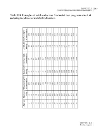 253CHAPTER 5
FEEDING PROGRAMS FOR BROILER CHICKENS
SECTION 5.2
Feeding programs
Age(d)StandardProgram(g/b)SevereRestriction(g/b)MildRestriction(g/b)
DailyCumulativeDailyCumulativeDailyCumulative
8341843117132174
10492744425246258
12583874935155365
14725246146766491
16816806960075636
18918577775085801
2010010538591796988
2210912669811081051193
24118149710613161151416
26124174311215381221658
28132200312317761301913
30139227712920301392187
32147256613722991472476
34154287114625861542781
36159318815128871593098
38163351215531951633422
40167384415935101673754
42171418416238331714094
44173452916441611734439
46176488016744941764790
48180523717648441805147
Table 5.24 Examples of mild and severe feed restriction programs aimed at
reducing incidence of metabolic disorders
 