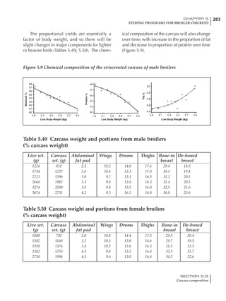 283CHAPTER 5
FEEDING PROGRAMS FOR BROILER CHICKENS
SECTION 5.8
Carcass composition
The proportional yields are essentially a
factor of body weight, and so there will be
slight changes in major components for lighter
or heavier birds (Tables 5.49, 5.50). The chem-
ical composition of the carcass will also change
over time; with increase in the proportion of fat
and decrease in proportion of protein over time
(Figure 5.9).
Figure 5.9 Chemical composition of the eviscerated carcass of male broilers
Table 5.49 Carcass weight and portions from male broilers
(% carcass weight)
Live wt. Carcass Abdominal Wings Drums Thighs Bone-in De-boned
(g) wt. (g) fat pad breast breast
1224 818 2.5 10.2 14.8 17.6 29.4 18.5
1754 1237 2.6 10.4 13.3 17.0 30.1 19.8
2223 1596 3.0 9.7 13.1 16.5 31.2 20.1
2666 1982 3.3 9.6 13.6 16.3 31.4 20.5
3274 2500 3.5 9.4 13.5 16.0 32.5 21.6
3674 2731 4.2 9.3 16.1 16.0 36.0 23.6
Table 5.50 Carcass weight and portions from female broilers
(% carcass weight)
Live wt. Carcass Abdominal Wings Drums Thighs Bone-in De-boned
(g) wt. (g) fat pad breast breast
1088 720 2.8 10.8 14.4 17.5 29.5 20.4
1582 1160 3.2 10.5 13.8 16.6 29.7 19.5
1910 1376 3.4 10.2 13.6 16.5 31.5 21.5
2382 1753 4.3 9.8 13.2 16.4 32.5 21.7
2730 1996 4.3 9.6 13.0 16.4 34.2 22.6
 