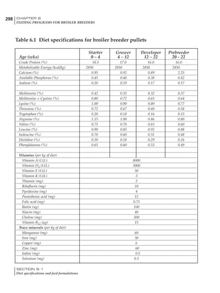 298 CHAPTER 6
FEEDING PROGRAMS FOR BROILER BREEDERS
SECTION 6.1
Diet specifications and feed formulations
Table 6.1 Diet specifications for broiler breeder pullets
Starter Grower Developer Prebreeder
Age (wks) 0 – 4 4 – 12 12 – 22 20 - 22
Crude Protein (%) 18.5 17.0 16.0 16.0
Metabolizable Energy (kcal/kg) 2850 2850 2850 2850
Calcium (%) 0.95 0.92 0.89 2.25
Available Phosphorus (%) 0.45 0.40 0.38 0.42
Sodium (%) 0.20 0.19 0.17 0.17
Methionine (%) 0.42 0.35 0.32 0.37
Methionine + Cystine (%) 0.80 0.72 0.65 0.64
Lysine (%) 1.00 0.90 0.80 0.77
Threonine (%) 0.72 0.67 0.60 0.58
Tryptophan (%) 0.20 0.18 0.16 0.15
Arginine (%) 1.15 1.00 0.86 0.80
Valine (%) 0.75 0.70 0.65 0.60
Leucine (%) 0.90 0.85 0.92 0.88
Isoleucine (%) 0.70 0.60 0.51 0.48
Histidine (%) 0.20 0.18 0.29 0.26
Phenylalanine (%) 0.65 0.60 0.53 0.49
Vitamins (per kg of diet)
Vitamin A (I.U.) 8000
Vitamin D3 (I.U.) 3000
Vitamin E (I.U.) 50
Vitamin K (I.U.) 3
Thiamin (mg) 2
Riboflavin (mg) 10
Pyridoxine (mg) 4
Pantothenic acid (mg) 12
Folic acid (mg) 0.75
Biotin (ug) 100
Niacin (mg) 40
Choline (mg) 500
Vitamin B12 (µg) 15
Trace minerals (per kg of diet)
Manganese (mg) 60
Iron (mg) 30
Copper (mg) 6
Zinc (mg) 60
Iodine (mg) 0.5
Selenium (mg) 0.3
 