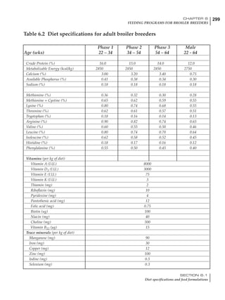 299CHAPTER 6
FEEDING PROGRAMS FOR BROILER BREEDERS
SECTION 6.1
Diet specifications and feed formulations
Phase 1 Phase 2 Phase 3 Male
Age (wks) 22 – 34 34 – 54 54 – 64 22 - 64
Crude Protein (%) 16.0 15.0 14.0 12.0
Metabolizable Energy (kcal/kg) 2850 2850 2850 2750
Calcium (%) 3.00 3.20 3.40 0.75
Available Phosphorus (%) 0.41 0.38 0.34 0.30
Sodium (%) 0.18 0.18 0.18 0.18
Methionine (%) 0.36 0.32 0.30 0.28
Methionine + Cystine (%) 0.65 0.62 0.59 0.55
Lysine (%) 0.80 0.74 0.68 0.55
Threonine (%) 0.62 0.61 0.57 0.51
Tryptophan (%) 0.18 0.16 0.14 0.13
Arginine (%) 0.90 0.82 0.74 0.65
Valine (%) 0.60 0.55 0.50 0.46
Leucine (%) 0.80 0.74 0.70 0.64
Isoleucine (%) 0.62 0.58 0.52 0.45
Histidine (%) 0.18 0.17 0.16 0.12
Phenylalanine (%) 0.55 0.50 0.45 0.40
Vitamins (per kg of diet)
Vitamin A (I.U.) 8000
Vitamin D3 (I.U.) 3000
Vitamin E (I.U.) 75
Vitamin K (I.U.) 3
Thiamin (mg) 2
Riboflavin (mg) 10
Pyridoxine (mg) 4
Pantothenic acid (mg) 12
Folic acid (mg) 0.75
Biotin (ug) 100
Niacin (mg) 40
Choline (mg) 500
Vitamin B12 (µg) 15
Trace minerals (per kg of diet)
Manganese (mg) 90
Iron (mg) 30
Copper (mg) 12
Zinc (mg) 100
Iodine (mg) 0.5
Selenium (mg) 0.3
Table 6.2 Diet specifications for adult broiler breeders
 