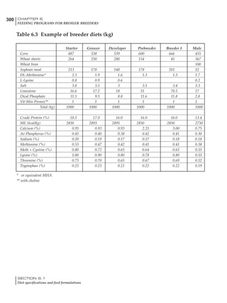 300 CHAPTER 6
FEEDING PROGRAMS FOR BROILER BREEDERS
SECTION 6.1
Diet specifications and feed formulations
Table 6.3 Example of breeder diets (kg)
Starter Grower Developer Prebreeder Breeder 1 Male
Corn 487 538 539 600 666 455
Wheat shorts 264 250 280 154 45 367
Wheat bran 100
Soybean meal 213 178 148 178 201 52
DL-Methionine* 2.3 1.9 1.6 1.3 1.3 1.7
L-Lysine 0.8 0.9 0.6 0.2
Salt 3.8 3.5 3 3.1 3.4 3.3
Limestone 16.6 17.2 18 51 70.5 17
Dical Phosphate 11.5 9.5 8.8 11.6 11.8 2.8
Vit-Min Premix** 1 1 1 1 1 1
Total (kg) 1000 1000 1000 1000 1000 1000
Crude Protein (%) 18.5 17.0 16.0 16.0 16.0 13.4
ME (kcal/kg) 2850 2893 2895 2850 2850 2750
Calcium (%) 0.95 0.93 0.93 2.25 3.00 0.75
Av Phosphorus (%) 0.45 0.40 0.38 0.42 0.41 0.30
Sodium (%) 0.20 0.19 0.17 0.17 0.18 0.18
Methionine (%) 0.53 0.47 0.42 0.41 0.41 0.38
Meth + Cystine (%) 0.80 0.72 0.65 0.64 0.65 0.55
Lysine (%) 1.00 0.90 0.80 0.78 0.80 0.55
Threonine (%) 0.75 0.70 0.65 0.67 0.69 0.52
Tryptophan (%) 0.25 0.23 0.21 0.22 0.22 0.19
* or equivalent MHA
** with choline
 