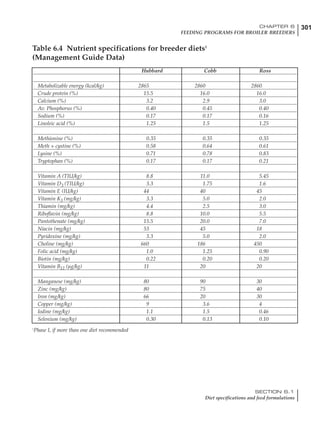 301CHAPTER 6
FEEDING PROGRAMS FOR BROILER BREEDERS
SECTION 6.1
Diet specifications and feed formulations
Hubbard Cobb Ross
Metabolizable energy (kcal/kg) 2865 2860 2860
Crude protein (%) 15.5 16.0 16.0
Calcium (%) 3.2 2.9 3.0
Av. Phosphorus (%) 0.40 0.45 0.40
Sodium (%) 0.17 0.17 0.16
Linoleic acid (%) 1.25 1.5 1.25
Methionine (%) 0.35 0.35 0.35
Meth + cystine (%) 0.58 0.64 0.61
Lysine (%) 0.71 0.78 0.83
Tryptophan (%) 0.17 0.17 0.21
Vitamin A (TIU/kg) 8.8 11.0 5.45
Vitamin D3 (TIU/kg) 3.3 1.75 1.6
Vitamin E (IU/kg) 44 40 45
Vitamin K3 (mg/kg) 3.3 5.0 2.0
Thiamin (mg/kg) 4.4 2.5 3.0
Riboflavin (mg/kg) 8.8 10.0 5.5
Pantothenate (mg/kg) 15.5 20.0 7.0
Niacin (mg/kg) 53 45 18
Pyridoxine (mg/kg) 3.3 5.0 2.0
Choline (mg/kg) 660 186 450
Folic acid (mg/kg) 1.0 1.25 0.90
Biotin (mg/kg) 0.22 0.20 0.20
Vitamin B12 (µg/kg) 11 20 20
Manganese (mg/kg) 80 90 30
Zinc (mg/kg) 80 75 40
Iron (mg/kg) 66 20 30
Copper (mg/kg) 9 3.6 4
Iodine (mg/kg) 1.1 1.5 0.46
Selenium (mg/kg) 0.30 0.13 0.10
Table 6.4 Nutrient specifications for breeder diets1
(Management Guide Data)
1
Phase I, if more than one diet recommended
 