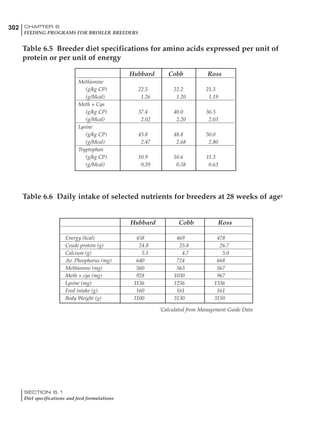 302 CHAPTER 6
FEEDING PROGRAMS FOR BROILER BREEDERS
SECTION 6.1
Diet specifications and feed formulations
Table 6.5 Breeder diet specifications for amino acids expressed per unit of
protein or per unit of energy
Hubbard Cobb Ross
Methionine
(g/kg CP) 22.5 22.2 21.3
(g/Mcal) 1.26 1.20 1.19
Meth + Cys
(g/kg CP) 37.4 40.0 36.3
(g/Mcal) 2.02 2.20 2.03
Lysine
(g/kg CP) 45.8 48.8 50.0
(g/Mcal) 2.47 2.68 2.80
Tryptophan
(g/kg CP) 10.9 10.6 11.3
(g/Mcal) 0.59 0.58 0.63
Hubbard Cobb Ross
Energy (kcal) 458 469 478
Crude protein (g) 24.8 25.8 26.7
Calcium (g) 5.1 4.7 5.0
Av. Phosphorus (mg) 640 724 668
Methionine (mg) 560 563 567
Meth + cys (mg) 928 1030 967
Lysine (mg) 1136 1256 1336
Feed intake (g) 160 161 161
Body Weight (g) 3100 3130 3150
Table 6.6 Daily intake of selected nutrients for breeders at 28 weeks of age1
1
Calculated from Management Guide Data
 