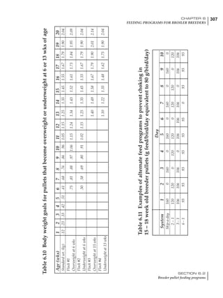 307CHAPTER 6
FEEDING PROGRAMS FOR BROILER BREEDERS
SECTION 6.2
Breeder pullet feeding programs
Age(wks)1234567891011121314151617181920
Standardwt.(kg).12.23.33.42.51.61.68.76.86.961.051.151.251.351.451.551.671.791.902.04
Flock#1
Overweightat6wks
.75.81.88.971.061.151.241.341.431.521.611.731.841.952.09
Flock#2
Underweightat6wks
.50.58.69.80.911.021.151.251.351.451.551.671.791.902.04
Flock#3
Overweightat13wks
1.401.491.581.671.791.902.012.14
Flock#4
Underweightat13wks
1.101.221.351.481.621.751.902.04
Table6.10Bodyweightgoalsforpulletsthatbecomeoverweightorunderweightat6or13wksofage
Day
System12345678910
Skip-a-day16001600160016001600
2–1120120012012001201200120
3-110610610601061061060106106
6-19393939393930939393
Table6.11Examplesofalternatefeedprogramstopreventchokingin
15–18weekoldbreederpullets(gfeed/bird/dayequivalentto80g/bird/day)
 