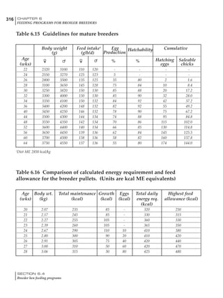 316 CHAPTER 6
FEEDING PROGRAMS FOR BROILER BREEDERS
SECTION 6.4
Breeder hen feeding programs
Body weight Feed intake1
Egg Hatchability Cumulative
(g) (g/b/d) Production
Age
% % Hatching Saleable
(wks) eggs chicks
22 2320 3100 110 120 - - - -
24 2550 3270 125 123 5 - - -
26 2800 3500 135 125 35 80 2 1.6
28 3100 3650 145 128 75 84 10 8.4
30 3250 3820 150 130 85 88 20 17.2
32 3300 4000 150 130 85 90 32 28.0
34 3350 4100 150 132 84 92 42 37.2
36 3400 4200 148 132 82 92 55 49.2
40 3450 4250 146 132 78 90 75 67.2
44 3500 4300 144 134 74 88 95 84.8
48 3550 4350 142 134 70 86 115 102.0
52 3600 4400 140 134 66 85 130 114.8
56 3650 4450 139 136 62 84 145 125.5
60 3700 4500 138 136 58 82 160 137.8
64 3750 4550 137 136 55 80 174 144.0
Table 6.15 Guidelines for mature breeders
1
Diet ME 2850 kcal/kg
Table 6.16 Comparison of calculated energy requirement and feed
allowance for the breeder pullets. (Units are kcal ME equivalents)
Age Body wt. Total maintenance Growth Eggs Total daily Highest feed
(wks) (kg) (kcal) (kcal) (kcal) energy req. allowance (kcal)
(kcal)
20 2.07 235 85 - 320 250
21 2.17 245 85 - 330 315
22 2.27 255 105 - 360 330
23 2.39 260 105 - 365 350
24 2.67 290 110 10 410 380
25 2.80 300 90 20 410 420
26 2.91 305 75 40 420 440
27 3.00 310 50 60 420 470
28 3.06 315 30 80 425 480
 