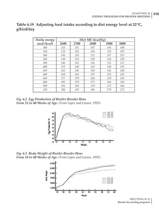 319CHAPTER 6
FEEDING PROGRAMS FOR BROILER BREEDERS
SECTION 6.4
Breeder hen feeding programs
Daily energy Diet ME (kcal/kg)
need (kcal) 2600 2700 2800 2900 3000
300 115 111 107 103 100
320 123 119 114 110 107
340 130 126 121 117 113
360 138 133 129 124 120
380 146 141 136 131 127
400 153 148 143 138 133
420 162 156 150 145 140
440 169 163 157 152 147
460 177 170 164 159 153
480 185 178 171 166 160
500 192 185 179 172 166
520 200 193 186 179 172
Table 6.19 Adjusting feed intake according to diet energy level at 22ºC,
g/bird/day
Fig. 6.2 Egg Production of Broiler Breeder Hens
From 25 to 60 Weeks of Age. (From Lopez and Leeson, 1993)
Fig. 6.3 Body Weight of Broiler Breeder Hens
From 18 to 60 Weeks of Age. (From Lopez and Leeson, 1993)
 