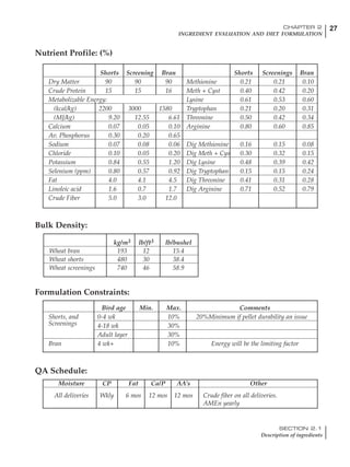 27CHAPTER 2
INGREDIENT EVALUATION AND DIET FORMULATION
SECTION 2.1
Description of ingredients
Shorts Screening Bran Shorts Screenings Bran
Dry Matter 90 90 90 Methionine 0.21 0.21 0.10
Crude Protein 15 15 16 Meth + Cyst 0.40 0.42 0.20
Metabolizable Energy: Lysine 0.61 0.53 0.60
(kcal/kg) 2200 3000 1580 Tryptophan 0.21 0.20 0.31
(MJ/kg) 9.20 12.55 6.61 Threonine 0.50 0.42 0.34
Calcium 0.07 0.05 0.10 Arginine 0.80 0.60 0.85
Av. Phosphorus 0.30 0.20 0.65
Sodium 0.07 0.08 0.06 Dig Methionine 0.16 0.15 0.08
Chloride 0.10 0.05 0.20 Dig Meth + Cys 0.30 0.32 0.15
Potassium 0.84 0.55 1.20 Dig Lysine 0.48 0.39 0.42
Selenium (ppm) 0.80 0.57 0.92 Dig Tryptophan 0.15 0.15 0.24
Fat 4.0 4.1 4.5 Dig Threonine 0.41 0.31 0.28
Linoleic acid 1.6 0.7 1.7 Dig Arginine 0.71 0.52 0.79
Crude Fiber 5.0 3.0 12.0
kg/m3 lb/ft3 lb/bushel
Wheat bran 193 12 15.4
Wheat shorts 480 30 38.4
Wheat screenings 740 46 58.9
Bird age Min. Max. Comments
Shorts, and 0-4 wk 10% 20%Minimum if pellet durability an issue
Screenings 4-18 wk 30%
Adult layer 30%
Bran 4 wk+ 10% Energy will be the limiting factor
Moisture CP Fat Ca/P AA’s Other
All deliveries Wkly 6 mos 12 mos 12 mos Crude fiber on all deliveries.
AMEn yearly
Nutrient Profile: (%)
Bulk Density:
Formulation Constraints:
QA Schedule:
 