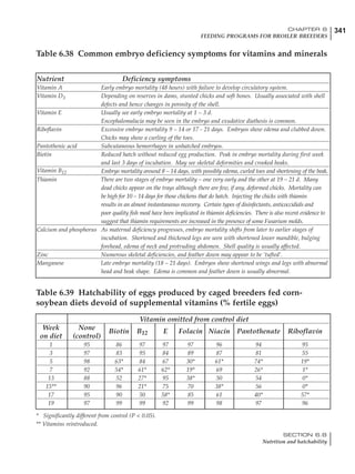 341CHAPTER 6
FEEDING PROGRAMS FOR BROILER BREEDERS
SECTION 6.8
Nutrition and hatchability
Nutrient Deficiency symptoms
Vitamin A Early embryo mortality (48 hours) with failure to develop circulatory system.
Vitamin D3 Depending on reserves in dams, stunted chicks and soft bones. Usually associated with shell
defects and hence changes in porosity of the shell.
Vitamin E Usually see early embryo mortality at 1 – 3 d.
Encephalomalacia may be seen in the embryo and exudative diathesis is common.
Riboflavin Excessive embryo mortality 9 – 14 or 17 - 21 days. Embryos show edema and clubbed down.
Chicks may show a curling of the toes.
Pantothenic acid Subcutaneous hemorrhages in unhatched embryos.
Biotin Reduced hatch without reduced egg production. Peak in embryo mortality during first week
and last 3 days of incubation. May see skeletal deformities and crooked beaks.
Vitamin B12 Embryo mortality around 8 – 14 days, with possibly edema, curled toes and shortening of the beak.
Thiamin There are two stages of embryo mortality – one very early and the other at 19 – 21 d. Many
dead chicks appear on the trays although there are few, if any, deformed chicks. Mortality can
be high for 10 – 14 days for those chickens that do hatch. Injecting the chicks with thiamin
results in an almost instantaneous recovery. Certain types of disinfectants, anticoccidials and
poor quality fish meal have been implicated in thiamin deficiencies. There is also recent evidence to
suggest that thiamin requirements are increased in the presence of some Fusarium molds.
Calcium and phosphorus As maternal deficiency progresses, embryo mortality shifts from later to earlier stages of
incubation. Shortened and thickened legs are seen with shortened lower mandible, bulging
forehead, edema of neck and protruding abdomen. Shell quality is usually affected.
Zinc Numerous skeletal deficiencies, and feather down may appear to be ‘tufted’.
Manganese Late embryo mortality (18 – 21 days). Embryos show shortened wings and legs with abnormal
head and beak shape. Edema is common and feather down is usually abnormal.
Table 6.38 Common embryo deficiency symptoms for vitamins and minerals
Vitamin omitted from control diet
Week None
Biotin B12 E Folacin Niacin Pantothenate Riboflavin
on diet (control)
1 95 86 97 97 97 96 94 95
3 97 83 95 84 89 87 81 55
5 98 63* 84 67 30* 61* 74* 19*
7 92 54* 61* 62* 19* 69 26* 1*
13 88 52 27* 95 38* 50 54 0*
15** 90 96 21* 75 70 38* 56 0*
17 95 90 50 58* 85 61 40* 57*
19 97 99 99 92 99 98 97 96
Table 6.39 Hatchability of eggs produced by caged breeders fed corn-
soybean diets devoid of supplemental vitamins (% fertile eggs)
* Significantly different from control (P < 0.05).
** Vitamins reintroduced.
 