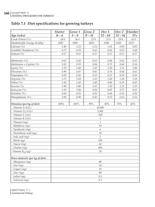 346 CHAPTER 7
FEEDING PROGRAMS FOR TURKEYS
SECTION 7.1
Commercial turkeys
Starter Grow 1 Grow 2 Dev 1 Dev 2 Finisher
Age (wks) 0 – 4 5 – 8 9 – 11 12 - 14 15 - 16 17+
Crude Protein (%) 28.0 26.0 23.0 21.0 18.0 16.0
Metabolizable Energy (kcal/kg) 2850 2900 3050 3200 3250 3325
Calcium (%) 1.40 1.25 1.15 1.05 0.95 0.85
Available Phosphorus (%) 0.75 0.70 0.65 0.60 0.55 0.48
Sodium (%) 0.17 0.17 0.17 0.17 0.17 0.17
Methionine (%) 0.62 0.56 0.52 0.48 0.42 0.35
Methionine + Cystine (%) 1.05 0.93 0.84 0.75 0.68 0.58
Lysine (%) 1.70 1.60 1.45 1.30 1.12 1.00
Threonine (%) 0.90 0.87 0.82 0.76 0.68 0.61
Tryptophan (%) 0.28 0.26 0.23 0.21 0.19 0.16
Arginine (%) 1.75 1.65 1.55 1.40 1.20 1.10
Valine (%) 1.20 1.10 1.00 0.90 0.78 0.65
Leucine (%) 1.90 1.80 1.65 1.50 1.25 1.10
Isoleucine (%) 1.10 1.00 0.94 0.82 0.72 0.65
Histidine (%) 0.60 0.55 0.50 0.44 0.35 0.30
Phenylalanine (%) 1.00 0.90 0.82 0.73 0.63 0.55
Vitamins (per kg of diet) 100% 100% 90% 80% 70% 60%
Vitamin A (I.U.) 10,000
Vitamin D3 (I.U.) 3,500
Vitamin E (I.U.) 100
Vitamin K (I.U.) 3
Thiamin (mg) 3
Riboflavin (mg) 10
Pyridoxine (mg) 6
Pantothenic acid (mg) 18
Folic acid (mg) 2
Biotin (µg) 250
Niacin (mg) 60
Choline (mg) 800
Vitamin B12 (µg) 20
Trace minerals (per kg of diet)
Manganese (mg) 80
Iron (mg) 30
Copper (mg) 10
Zinc (mg) 80
Iodine (mg) 0.5
Selenium (mg) 0.3
Table 7.1 Diet specifications for growing turkeys
 