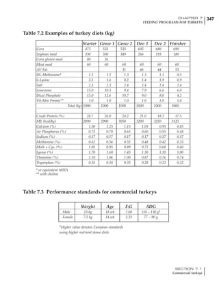 347CHAPTER 7
FEEDING PROGRAMS FOR TURKEYS
SECTION 7.1
Commercial turkeys
Starter Grow 1 Grow 2 Dev 1 Dev 2 Finisher
Corn 473 535 535 605 680 690
Soybean meal 350 350 349 266 195 180
Corn gluten meal 80 26
Meat meal 60 60 60 60 60 60
AV Fat 31 46 44 55
DL-Methionine* 1.2 1.2 1.3 1.3 1.1 0.5
L-Lysine 2.5 1.6 0.2 1.4 1.9 0.9
Salt 2.3 2.3 2.4 2.4 2.4 2.4
Limestone 15.0 10.3 9.4 7.9 6.6 6.0
Dical Phosphate 15.0 12.6 10.7 9.0 8.0 4.2
Vit-Min Premix** 1.0 1.0 1.0 1.0 1.0 1.0
Total (kg) 1000 1000 1000 1000 1000 1000
Crude Protein (%) 28.7 26.0 24.2 21.0 18.2 17.5
ME (kcal/kg) 2890 2900 3050 3200 3250 3325
Calcium (%) 1.50 1.25 1.15 1.05 0.95 0.85
Av Phosphorus (%) 0.75 0.70 0.65 0.60 0.55 0.48
Sodium (%) 0.17 0.17 0.17 0.17 0.17 0.17
Methionine (%) 0.62 0.56 0.52 0.48 0.42 0.35
Meth + Cys. (%) 1.05 0.95 0.89 0.75 0.68 0.60
Lysine (%) 1.70 1.60 1.45 1.30 1.10 1.00
Threonine (%) 1.10 1.06 1.00 0.87 0.76 0.74
Tryptophan (%) 0.35 0.34 0.33 0.28 0.23 0.22
Table 7.2 Examples of turkey diets (kg)
* or equivalent MHA
** with choline
Table 7.3 Performance standards for commercial turkeys
Weight Age F:G ADG
Male 15 kg 18 wk 2.60 110 – 130 g1
Female 7.5 kg 14 wk 2.25 77 – 90 g
1Higher value denotes European standards
using higher nutrient dense diets.
 