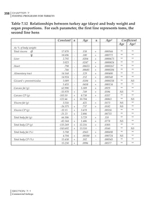 358 CHAPTER 7
FEEDING PROGRAMS FOR TURKEYS
SECTION 7.1
Commercial turkeys
Constant ± Age ± Age2 Coefficient
Age Age2
As % of body weight:
Total viscera 17.870 - .158 + .000544 ** **
18.696 - .180 + .000772 ** **
Liver 2.792 - .0204 + .0000673 ** **
3.023 - .0247 + .0000824 ** **
Heart .798 - .00653 + .0000267 ** **
.766 - .00681 + .0000284 ** **
Alimentary tract 14.168 - .129 + .000400 ** **
14.924 - .152 + .000548 ** **
Gizzard + proventriculus 5.089 - .0284 + .0000258 ** NS
5.455 - .0458 + .000134 ** **
Carcass fat (g) 62.990 - 5.309 + .0929 ** **
-55.970 + .749 + .0596 NS **
Carcass CP (g) -103.10 + 8.738 + .0357 ** **
-122.46 + 10.704 - .00863 ** NS
Viscera fat (g) 3.516 - .421 + .0173 NS **
-26.375 + .737 + .0182 NS **
Viscera CP (g) -32.15 + 3.478 - .00524 ** **
-21.23 + 2.806 - .00733 ** **
Total body fat (g) 66.506 - 5.729 + .110 ** **
-82.344 + 1.486 + .0778 NS **
Total body CP (g) -135.269 + 12.216 + .0305 ** **
-143.692 + 13.510 - .0160 ** NS
Total body fat (%) 5.708 - .0565 + .000698 ** **
4.704 + .00588 + .000724 NS **
Total body CP (%) 15.438 + .102 - .000545 ** **
15.250 + .0996 - .00577 ** **
Table 7.12 Relationships between turkey age (days) and body weight and
organ proportions. For each parameter, the first line represents toms, the
second line hens
 