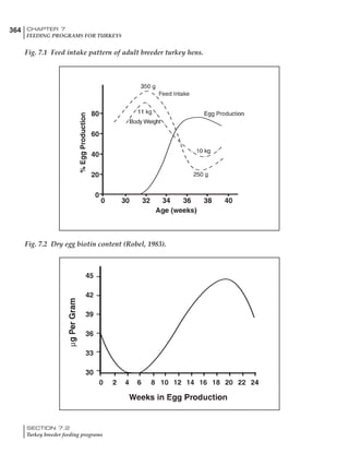 364 CHAPTER 7
FEEDING PROGRAMS FOR TURKEYS
SECTION 7.2
Turkey breeder feeding programs
Fig. 7.1 Feed intake pattern of adult breeder turkey hens.
Fig. 7.2 Dry egg biotin content (Robel, 1983).
 