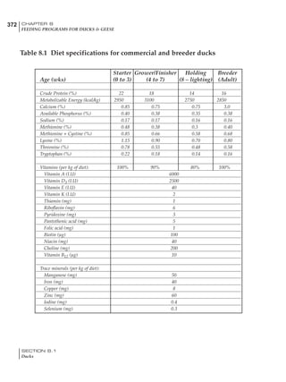 372 CHAPTER 8
FEEDING PROGRAMS FOR DUCKS & GEESE
SECTION 8.1
Ducks
Starter Grower/Finisher Holding Breeder
Age (wks) (0 to 3) (4 to 7) (8 – lighting) (Adult)
Crude Protein (%) 22 18 14 16
Metabolizable Energy (kcal/kg) 2950 3100 2750 2850
Calcium (%) 0.85 0.75 0.75 3.0
Available Phosphorus (%) 0.40 0.38 0.35 0.38
Sodium (%) 0.17 0.17 0.16 0.16
Methionine (%) 0.48 0.38 0.3 0.40
Methionine + Cystine (%) 0.85 0.66 0.58 0.68
Lysine (%) 1.15 0.90 0.70 0.80
Threonine (%) 0.78 0.55 0.48 0.58
Tryptophan (%) 0.22 0.18 0.14 0.16
Vitamins (per kg of diet): 100% 90% 80% 100%
Vitamin A (I.U) 6000
Vitamin D3 (I.U) 2500
Vitamin E (I.U) 40
Vitamin K (I.U) 2
Thiamin (mg) 1
Riboflavin (mg) 6
Pyridoxine (mg) 3
Pantothenic acid (mg) 5
Folic acid (mg) 1
Biotin (µg) 100
Niacin (mg) 40
Choline (mg) 200
Vitamin B12 (µg) 10
Trace minerals (per kg of diet):
Manganese (mg) 50
Iron (mg) 40
Copper (mg) 8
Zinc (mg) 60
Iodine (mg) 0.4
Selenium (mg) 0.3
Table 8.1 Diet specifications for commercial and breeder ducks
 