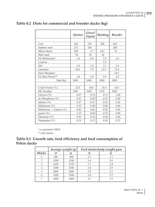 373CHAPTER 8
FEEDING PROGRAMS FOR DUCKS & GEESE
SECTION 8.1
Ducks
Grow/
Starter
Finish
Holding Breeder
Corn 560 741 304 662
Soybean meal 275 184 200
Wheat Shorts 100 8.7 647 51
Meat meal 50 55 30
DL-Methionine* 1.6 0.9 1.9 1.6
L-Lysine 1.9
Salt 2.4 2.4 2.1 2.8
Limestone 10.0 7.0 12.1 71.4
Dical Phosphate 10.2
Vit-Min Premix** 1.0 1.0 1.0 1.0
Total (kg) 1000 1000 1000 1000
Crude Protein (%) 22.0 18.0 14.0 16.0
ME (kcal/kg) 2950 3100 2750 2850
Calcium (%) 0.87 0.75 0.75 3.00
Av Phosphorus (%) 0.41 0.39 0.35 0.38
Sodium (%) 0.17 0.17 0.16 0.16
Methionine (%) 0.52 0.40 0.40 0.44
Methionine + Cystine (%) 0.85 0.66 0.58 0.68
Lysine (%) 1.23 0.94 0.70 0.80
Threonine (%) 0.91 0.76 0.50 0.69
Tryptophan (%) 0.29 0.23 0.18 0.22
Table 8.2 Diets for commercial and breeder ducks (kg)
* or equivalent MHA
** with choline
Table 8.3 Growth rate, feed efficiency and feed consumption of
Pekin ducks
Average weight (g) Feed intake:body weight gain
Weeks
1 500 490 1.2 1.2
2 1200 1140 1.6 1.6
3 1620 1570 1.7 1.8
4 2300 2100 1.8 2.0
5 2800 2600 1.9 2.1
6 3200 3100 2.0 2.2
7 3600 3400 2.2 2.3
 