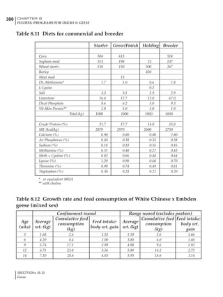 380 CHAPTER 8
FEEDING PROGRAMS FOR DUCKS & GEESE
SECTION 8.2
Geese
Table 8.11 Diets for commercial and breeder
Starter Grow/Finish Holding Breeder
Corn 504 613 514
Soybean meal 315 198 25 137
Wheat shorts 150 150 500 267
Barley 450
Meat meal 15
DL-Methionine* 1.7 1.0 0.6 1.8
L-Lysine 0.5
Salt 3.3 3.1 2.9 2.9
Limestone 16.4 12.7 15.0 67.0
Dical Phosphate 8.6 6.2 5.0 9.3
Vit-Min Premix** 1.0 1.0 1.0 1.0
Total (kg) 1000 1000 1000 1000
Crude Protein (%) 21.7 17.7 14.0 15.0
ME (kcal/kg) 2870 2970 2600 2750
Calcium (%) 0.90 0.80 0.80 2.80
Av Phosphorus (%) 0.40 0.38 0.35 0.38
Sodium (%) 0.18 0.18 0.16 0.16
Methionine (%) 0.51 0.40 0.27 0.43
Meth + Cystine (%) 0.85 0.66 0.48 0.64
Lysine (%) 1.20 0.90 0.60 0.70
Threonine (%) 0.90 0.74 0.49 0.61
Tryptophan (%) 0.30 0.24 0.21 0.20
* or equivalent MHA
** with choline
Table 8.12 Growth rate and feed consumption of White Chinese x Embden
geese (mixed sex)
Confinement reared Range reared (excludes pasture)
Cumulative feed Cumulative feed Feed intake:
Age Average
consumption
Feed intake: Average
consumption body wt.
(wks) wt. (kg)
(kg)
body wt. gain wt. (kg)
(kg) gain
3 1.68 2.6 1.55 1.59 2.6 1.66
6 4.20 8.4 2.00 3.80 6.0 1.60
9 5.74 17.1 2.99 4.98 9.6 1.93
12 6.71 23.8 3.56 5.80 16.2 2.75
14 7.10 28.6 4.03 5.95 18.6 3.14
 