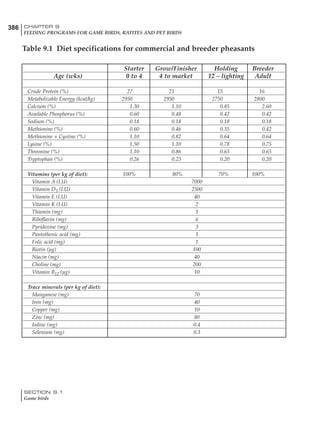 386 CHAPTER 9
FEEDING PROGRAMS FOR GAME BIRDS, RATITES AND PET BIRDS
SECTION 9.1
Game birds
Table 9.1 Diet specifications for commercial and breeder pheasants
Starter Grow/Finisher Holding Breeder
Age (wks) 0 to 4 4 to market 12 – lighting Adult
Crude Protein (%) 27 21 15 16
Metabolizable Energy (kcal/kg) 2950 2950 2750 2800
Calcium (%) 1.30 1.10 0.85 2.60
Available Phosphorus (%) 0.60 0.48 0.42 0.42
Sodium (%) 0.18 0.18 0.18 0.18
Methionine (%) 0.60 0.46 0.35 0.42
Methionine + Cystine (%) 1.10 0.82 0.64 0.64
Lysine (%) 1.50 1.10 0.78 0.75
Threonine (%) 1.10 0.86 0.65 0.65
Tryptophan (%) 0.26 0.23 0.20 0.20
Vitamins (per kg of diet): 100% 80% 70% 100%
Vitamin A (I.U) 7000
Vitamin D3 (I.U) 2500
Vitamin E (I.U) 40
Vitamin K (I.U) 2
Thiamin (mg) 1
Riboflavin (mg) 6
Pyridoxine (mg) 3
Pantothenic acid (mg) 5
Folic acid (mg) 1
Biotin (µg) 100
Niacin (mg) 40
Choline (mg) 200
Vitamin B12 (µg) 10
Trace minerals (per kg of diet):
Manganese (mg) 70
Iron (mg) 40
Copper (mg) 10
Zinc (mg) 80
Iodine (mg) 0.4
Selenium (mg) 0.3
 