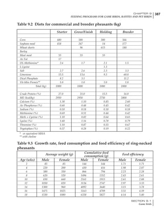 387CHAPTER 9
FEEDING PROGRAMS FOR GAME BIRDS, RATITES AND PET BIRDS
SECTION 9.1
Game birds
Table 9.2 Diets for commercial and breeder pheasants (kg)
Starter Grow/Finish Holding Breeder
Corn 480 580 300 566
Soybean meal 418 247 14 177
Wheat shorts 96 615 180
Barley
Meat meal 55 55 55
Av Fat 17
DL-Methionine* 2.6 1.7 2.1 1.5
L-Lysine 1.3
Salt 2.7 2.6 2.3 3.3
Limestone 15.5 13.6 9.3 60.0
Dical Phosphate 8.2 3.1 11.2
Vit-Min Premix** 1.0 1.0 1.0 1.0
Total (kg) 1000 1000 1000 1000
Crude Protein (%) 27.0 21.0 15.5 16.0
ME (kcal/kg) 2950 2950 2750 2800
Calcium (%) 1.30 1.10 0.85 2.60
Av Phosphorus (%) 0.60 0.48 0.45 0.42
Sodium (%) 0.18 0.18 0.18 0.18
Methionine (%) 0.69 0.51 0.44 0.42
Meth + Cystine (%) 1.10 0.82 0.64 0.65
Lysine (%) 1.60 1.16 0.78 0.79
Threonine (%) 1.10 0.87 0.55 0.67
Tryptophan (%) 0.37 0.28 0.19 0.22
* or equivalent MHA
** with choline
Table 9.3 Growth rate, feed consumption and feed efficiency of ring-necked
pheasants
Cumulative feed
Average weight (g)
consumption (g)
Feed efficiency
Age (wks) Male Female Male Female Male Female
2 85 85 144 144 1.71 1.71
4 220 200 430 416 1.98 2.07
6 380 350 866 794 2.23 2.28
8 620 520 1496 1352 2.43 2.61
10 830 660 2161 1915 2.61 2.88
12 1050 820 3136 2747 2.97 3.33
14 1300 960 4092 3640 3.15 3.78
16 1475 1025 5163 4709 3.51 4.59
18 1530 1080 6338 5827 4.14 5.40
 