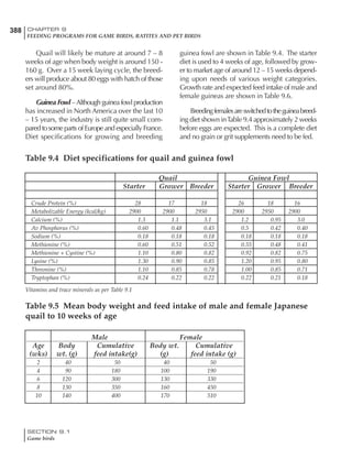 388 CHAPTER 9
FEEDING PROGRAMS FOR GAME BIRDS, RATITES AND PET BIRDS
SECTION 9.1
Game birds
Quail will likely be mature at around 7 – 8
weeks of age when body weight is around 150 -
160 g. Over a 15 week laying cycle, the breed-
ers will produce about 80 eggs with hatch of those
set around 80%.
Guinea Fowl –Although guinea fowl production
has increased in North America over the last 10
– 15 years, the industry is still quite small com-
pared to some parts of Europe and especially France.
Diet specifications for growing and breeding
guinea fowl are shown in Table 9.4. The starter
diet is used to 4 weeks of age, followed by grow-
er to market age of around 12 – 15 weeks depend-
ing upon needs of various weight categories.
Growth rate and expected feed intake of male and
female guineas are shown in Table 9.6.
Breedingfemalesareswitchedtotheguineabreed-
ing diet shown inTable 9.4 approximately 2 weeks
before eggs are expected. This is a complete diet
and no grain or grit supplements need to be fed.
Table 9.4 Diet specifications for quail and guinea fowl
Quail Guinea Fowl
Starter Grower Breeder Starter Grower Breeder
Crude Protein (%) 28 17 18 26 18 16
Metabolizable Energy (kcal/kg) 2900 2900 2950 2900 2950 2900
Calcium (%) 1.3 1.1 3.1 1.2 0.95 3.0
Av Phosphorus (%) 0.60 0.48 0.45 0.5 0.42 0.40
Sodium (%) 0.18 0.18 0.18 0.18 0.18 0.18
Methionine (%) 0.60 0.51 0.52 0.55 0.48 0.41
Methionine + Cystine (%) 1.10 0.80 0.82 0.92 0.82 0.75
Lysine (%) 1.30 0.90 0.85 1.20 0.95 0.80
Threonine (%) 1.10 0.85 0.78 1.00 0.85 0.71
Tryptophan (%) 0.24 0.22 0.22 0.22 0.21 0.18
Vitamins and trace minerals as per Table 9.1
Table 9.5 Mean body weight and feed intake of male and female Japanese
quail to 10 weeks of age
Male Female
Age Body Cumulative Body wt. Cumulative
(wks) wt. (g) feed intake(g) (g) feed intake (g)
2 40 50 40 50
4 90 180 100 190
6 120 300 130 330
8 130 350 160 450
10 140 400 170 510
 