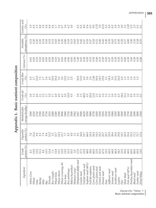 395APPENDIX
Appendix Table 1
Basic nutrient composition
Appendix1.Basicnutrientcomposition
Ingredient
CrudeDigestibleMetabolizableCrudefatCrudefiber
Calcium(%)
AvailableLinoleicacid
protein(%)protein(%)energy(kcal/kg)(%)(%)phosphorus(%)(%)
YellowCorn8.57.833003.82.50.010.131.9
Wheat13.011.631501.52.70.050.200.5
Oats12.09.927564.012.00.100.201.5
Barley11.59.327802.17.50.100.200.8
Milo9.07.932502.52.70.050.141.0
Rye12.58.427341.72.40.050.180.4
Triticale15.413.231101.04.50.050.190.4
Rice(rough)7.35.526801.710.00.040.130.6
Wheatbran15.811.715804.810.40.100.651.7
Wheatshorts15.114.322004.05.00.070.301.6
Wheatscreenings#115.011.730004.13.00.050.200.7
Ricebran13.07.719005.012.00.060.803.4
Ricepolishings11.08.5275015.02.50.060.186.2
Bakeryby-product10.59.835009.52.50.050.133.0
Molasses(cane)3.02.11962--0.500.03-
Dehydratedalfalfameal17.09.516472.026.01.400.100.3
Canolameal37.534.020001.512.00.650.450.5
Full-fatcanolaseed22.019.7462040.06.00.380.278.0
Soybeanmeal(48%)48.044.025500.53.00.200.330.4
Full-fatsoybeans38.033.4388020.02.00.150.370.3
Cornglutenmeal60.054.437502.512.480.100.289.0
Cornglutenfeed22.014.318302.510.00.400.211.22
Cottonseedmeal41.033.223500.514.50.150.401.0
Peanutmeal47.035.722051.013.00.200.450.21
Peas23.520.725501.35.50.100.300.3
Safflowermeal42.032.916301.114.50.370.200.9
Sesamemeal44.030.619845.05.00.200.630.5
Sunflowermeal46.835.622052.911.00.300.752.0
Lupins34.529.830006.316.00.200.501.8
Flax22.018.1350034.06.00.250.203.0
MeatMeal50.045.0250011.52.58.000.175.2
Fishmeal(60%)60.055.427502.01.06.504.001.82
Poultryby-productmeal60.052.529508.51.93.603.500.3
Bloodmeal80.071.226901.01.00.282.102.5
Feathermeal85.075.730002.51.50.200.280.1
DriedWhey13.012.419180.5-0.800.700.1
 