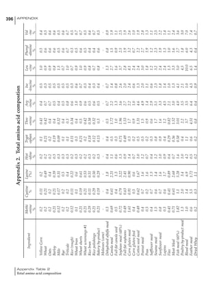396 APPENDIX
Appendix Table 2
Total amino acid composition
Appendix2.Totalaminoacidcompostion
Ingredient
MethiCystineLysineHistTryptThreArgIsoLeuPhenylVal
-onine%(%)-idine-ophan-onine-inine-leucine-cine-alanine-ine
%%%%%%%%%
YellowCorn0.20.110.20.20.10.410.40.51.00.50.4
Wheat0.20.210.490.20.210.420.70.30.90.60.5
Oats0.20.20.40.20.20.40.70.50.90.60.6
Barley0.210.210.390.30.190.40.50.50.80.60.6
Milo0.120.170.310.30.090.320.40.51.50.50.5
Rye0.20.20.50.30.10.40.50.50.70.60.6
Triticale0.20.20.40.30.10.30.80.51.00.70.7
Rice(rough)0.120.110.220.20.110.340.60.30.70.30.5
Wheatbran0.10.10.60.30.30.41.00.60.90.50.7
Wheatshorts0.210.190.610.20.210.50.90.71.00.60.7
Wheatscreenings#10.210.210.530.20.20.420.60.30.90.50.5
Ricebran0.290.110.510.30.180.380.50.40.80.40.6
Ricepolishings0.210.290.500.20.120.320.60.30.70.40.7
Bakeryby-product0.210.190.290.30.130.30.50.40.80.60.5
Molasses(cane)-----------
Dehydratedalfalfameal0.30.41.80.40.40.50.70.71.30.80.9
Canolameal0.690.612.211.10.51.722.21.42.71.51.9
Full-fatcanolaseed0.50.41.30.60.31.01.30.81.60.91.1
Soybeanmeal(48%)0.720.793.221.30.711.963.62.63.72.52.5
Full-fatsoybeans0.490.632.410.90.491.532.72.02.81.91.9
Cornglutenmeal1.610.910.901.40.31.72.22.48.13.22.6
Cornglutenfeed0.40.50.60.70.20.91.00.62.40.71.0
Cottonseedmeal0.490.621.671.00.51.314.61.32.42.21.9
Peanutmeal0.40.71.61.20.51.54.92.03.02.72.8
Peas0.30.21.60.70.20.91.41.11.81.91.3
Safflowermeal0.40.71.30.40.30.62.90.61.21.21.1
Sesamemeal1.50.61.41.20.81.75.12.33.22.32.5
Sunflowermeal0.80.71.61.00.91.63.31.82.41.92.2
Lupins0.30.61.70.90.41.24.51.42.41.31.4
Flax0.410.410.890.40.290.822.11.01.31.01.1
MeatMeal0.710.612.680.70.361.523.01.33.31.62.4
Fishmeal(60%)1.821.15.281.60.583.014.04.15.02.73.6
Poultryby-productmeal1.32.03.41.00.42.23.52.14.51.83.0
Bloodmeal1.01.46.94.21.13.73.51.010.06.07.0
Feathermeal0.65.51.720.50.64.516.44.36.54.37.4
DriedWhey0.20.31.10.20.20.80.40.91.40.40.7
 