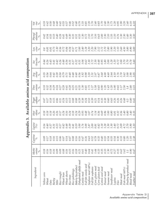397APPENDIX
Appendix Table 3
Available amino acid composition
Appendix3.Availableaminoacidcompostion
Ingredient
MethiCystineLysineHistTryptThreArgIsoLeuPhenylVal
-onine%(%)-idine-ophan-onine-inine-leucine-cine-alanine-ine
%%%%%%%%%
Yellowcorn0.180.090.160.180.070.330.350.440.80.420.33
Wheat0.160.170.400.180.170.320.560.260.810.540.42
Oats0.180.180.370.180.180.340.640.450.810.550.50
Barley0.160.160.310.260.150.290.410.410.730.530.48
Milo0.090.150.230.260.060.240.280.421.300.400.40
Rice(rough)0.090.060.170.170.110.270.500.260.560.280.41
Wheatbran0.080.070.420.240.240.280.790.480.720.410.55
Wheatshorts0.160.140.480.160.150.410.710.560.840.490.57
Ricebran0.150.070.390.240.130.280.400.310.540.300.46
Ricepolishings0.160.080.410.180.080.250.480.270.570.310.52
Bakeryby-product0.180.160.190.240.080.210.400.320.710.510.40
Dehydratedalfalfameal0.210.161.000.290.280.350.560.511.000.550.70
Canolameal0.610.471.760.930.381.301.921.042.401.301.55
Full-fatcanolaseed0.400.261.000.480.240.810.980.621.280.720.81
Soybeanmeal(48%)0.640.632.871.070.531.753.202.303.202.102.20
Full-fatsoybeans0.410.522.000.740.391.272.311.722.201.701.70
Cornglutenmeal1.440.780.811.140.211.582.072.307.903.102.40
Cornglutenfeed0.330.350.420.560.140.650.870.482.120.630.83
Cottonseedmeal0.350.401.180.690.350.903.680.951.722.001.70
Peanutmeal0.330.551.280.960.381.204.001.802.702.302.40
Sesamemeal1.300.541.301.000.601.434.602.002.802.102.30
Sunflowermeal0.720.551.300.800.651.202.641.281.901.551.75
Lupins0.270.541.400.810.261.004.101.202.201.101.20
Flax0.330.300.720.320.260.651.760.721.100.760.95
Meatmeal0.620.332.090.560.261.172.781.002.601.301.90
Fishmeal(60%)1.620.804.721.400.482.503.623.704.502.303.20
Poultryby-productmeal1.11.202.700.800.31.83.001.703.801.402.40
Bloodmeal0.901.105.903.400.802.802.900.788.905.306.10
Feathermeal0.472.381.100.350.413.155.053.605.003.506.10
 