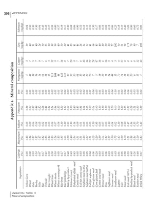 398 APPENDIX
Appendix Table 4
Mineral composition
Appendix4.Mineralcomposition
Ingredients
ChlorideMagnesiumSodiumPotassiumIronManganeseCopperZincSelenium
(%)(%)(%)(%)(%)(mg/kg)(mg/kg)(mg/kg)(mg/kg)
YellowCorn0.050.150.050.380.0143290.04
Wheat0.080.160.090.520.01487400.50
Oats0.100.170.060.370.01385310.30
Barley0.180.120.080.480.01167400.30
Milo0.070.170.050.320.01149260.04
Rye0.370.120.020.260.01667300.45
Triticale0.410.150.040.410.01516350.43
Rice(rough)0.280.140.030.340.01153100.17
Wheatbran0.300.150.061.240.0211512890.95
Wheatshorts0.100.260.070.840.011049990.80
Wheatscreenings#10.050.150.080.550.01487400.57
Ricebran0.170.850.101.300.0242514300.19
Ricepolishings0.170.650.101.170.023108300.17
Bakeryby-product0.480.200.530.620.02307410.30
Molasses(cane)0.650.400.303.500.025020350.08
Dehydratedalfalfameal0.450.340.162.400.03509410.06
Canolameal0.050.510.091.450.02617440.90
Full-fatcanolaseed0.030.310.010.810.02356260.52
Soybeanmeal(44%)0.050.250.052.610.023235540.12
Soybeanmeal(48%)0.050.270.052.550.012736520.11
Full-fatsoybeans0.040.210.051.500.012027410.10
Cornglutenmeal0.060.050.100.040.04728660.30
Cornglutenfeed0.200.290.950.600.05547450.17
Cottonseedmeal0.030.390.051.100.011816400.06
Peanutmeal0.550.040.071.100.03296800.12
Peas0.060.120.031.100.011816200.05
Safflowermeal0.030.270.100.690.03249800.13
Sesamemeal0.050.500.041.200.04484270.06
Sunflowermeal0.030.750.021.000.101531000.25
Lupins0.010.130.101.000.01704300.18
Flax0.050.300.081.200.027417910.11
Meatmeal0.901.000.501.250.04188980.40
Fishmeal(60%)0.550.210.470.320.062581191.85
Poultryby-productmeal0.400.180.360.280.05206790.90
Bloodmeal0.260.140.330.210.0368800.60
Feathermeal0.400.200.700.300.05151270.72
DriedWhey0.070.130.430.190.024431050.06
 