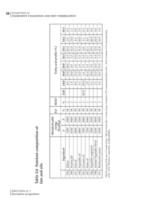 SECTION 2.1
Description of ingredients
58 CHAPTER 2
INGREDIENT EVALUATION AND DIET FORMULATION
Metabolizable
energyFatM.I.U.5
Fattyacidprofile(%)
(kcal/kg)
Ingredient11
22
%%12:014:016:018:016:118:118:218:3
19aTallow740080009824.025.024.00.543.02.00.5
19bPoultryfat820090009821.020.04.05.541.025.01.5
19cFishoil860090009918.021.04.015.017.24.43.03
19dVegetableoil880092009910.513.01.00.531.050.02.0
19eCoconutoil7000800099150.04
20.06.02.50.54.02.10.2
19fPalmoil720080009912.042.43.50.742.18.00.4
19gVegetablesoapstock780081009820.318.03.00.329.046.00.8
19hAnimal-Vegetableblend820086009822.121.015.00.432.026.00.6
19iRestaurantgrease810089009821.018.013.02.542.016.01.0
Table2.8Nutrientcompositionof
fatsandoils
1
MEforyoungbirdsupto3weeksofage;2
MEforbirdsafter3weeksofage;3
Contains25%unsaturatedfattyacids20:4;4
Contains15%saturatedfatty
acids10:0;5
Moisture,impurities,unsaponifiables.
 