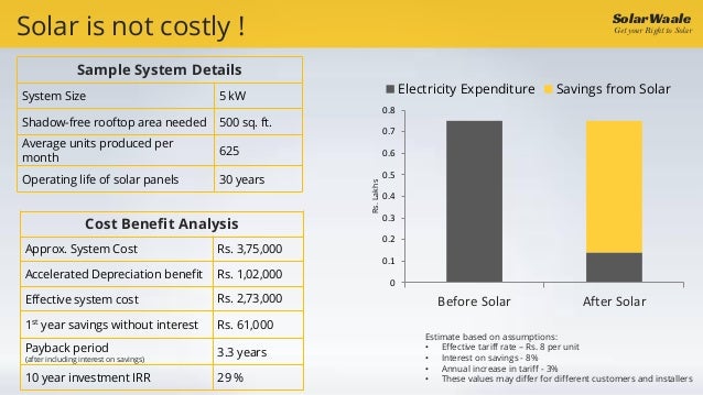 Commercial solar panels price