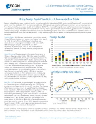 1
Rising Foreign Capital Trend into U.S. Commercial Real Estate
Interest Rates - With low and even negative interest rates around
the world, foreign investors are looking cross boarder in the search
for yield. Germany, France, Netherlands, Switzerland, and
Japan all report 10-year government bond yields below 1.0%.2
With average pre-tax yield rates of 6.7% to 9.3%,3
depending on property type, core U.S. real estate offers an
attractive risk premium for foreign investors willing to brave
currency risk.
Global Economy - Sluggish growth in Europe and uncertainty in
China are drawing investors to the U.S. in the search for stability.
With annualized Real GDP of 1.6% and virtually no inﬂation in the
Eurozone, the European Central Bank (ECB) is aggressively trying
to stimulate the economy with easy monetary policy.4
In the March
policy meeting, the ECB lowered the deposit rate 10 basis points to
-0.4% and expanded asset purchase programs. The negative
interest rate policies emerging in both Europe and Asia are
creating a new source of uncertainty themselves as central banks
begin to move into uncharted waters. In China, we have seen
currency devaluation in an effort to boost exports amid slowing
growth. With continued strength in domestic labor markets, the
U.S. should continue to draw capital from Europe and Asia as they
work through economic headwinds.
Despite reduced buying power resulting from the strengthening United States dollar (USD), foreign capital ﬂows into U.S. commercial real
estate more than doubled in 2015 to unprecedented levels. While growth was broad based, foreign investment was particularly strong
from Asia where inﬂows increased roughly $19.6 billion or 159%.1
The increased foreign demand has had a positive impact on price ap-
preciation and can be attributed to a number of drivers including the low global interest rate environment, global economic uncertainties,
and regulatory changes. In light of these demand drivers, we expect foreign capital ﬂows into U.S. commercial real estate to continue to
trend above historical norms over the near-term but if ﬂows decrease signiﬁcantly or reverse course, expect downward pressure on asset
valuations.
FIRPTA & EB-5 - A number of provisions were recently changed in
the Foreign Investment in Real Property Tax Act (FIRPTA) that
provide increased opportunities for non-U.S. investors. The changes
effectively increase the amount of capital foreign investors can
invest in public U.S. REIT stocks before becoming subject to FIRPTA
taxes.5
Extension of the EB-5 program is another law that will
continue to generate foreign capital ﬂows into new U.S. real estate
developments. EB-5 is a program were foreign nationals can invest
money in the U.S. and receive a green card. An Individual must
invest at least $1,000,000 (or $500,000 in Targeted Employment
Areas) and create or preserve 10 jobs. With regional centers pooling
foreign investors, EB-5 is becoming an increasingly popular source
of equity capital in new real estate development.
Real Capital Analytics, US Capital Trend, 2015 Year Review
Yahoo! Finance, CCT, 2015
U.S. Commercial Real Estate Market Overview
First Quarter 2016
Applied Research
Refer to endnotes for sources
www.aegonrealty.com We use our investment management expertise to help people achieve a lifetime of ﬁnancial security
Overall, conditions are favorable for continued capital ﬂows into U.S. commercial real estate in the near-term but the abundance of
capital from both foreign and domestic sources are cause for concern for the long-term durability of current asset values.
$0
$10
$20
$30
$40
$50
$60
$70
$80
$90
$100
'05 '06 '07 '08 '09 '10 '11 '12 '13 '14 '15
Billions
Foreign Capital
Latin America Australia Asia Middle East Europe Canada
0.7
0.8
0.9
1
1.1
1.2
1.3
1.4
1.5
RateofExchange
Currency Exchange Rate Indices
CNY/USD CAD/USD EUR/USD
'05 '06 '07 '08 '09 '10 '11 '12 '13 '14 '15
 