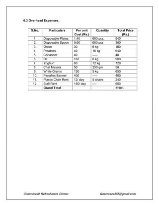 Commercial Refreshment Corner Qasimraza555@gmail.com
6.3 Overhead Expenses:
S.No. Particulars Per unit
Cost (Rs.)
Quantity Total Price
(Rs.)
1. Disposable Plates 1.40 600 pcs. 840
2. Disposable Spoon 0.60 600 pcs 360
3. Onion 30 6 kg 180
4. Potatoes 40 16 kg 640
5. Coriander 40 ----- 40
6. Oil 162 6 kg 980
7. Yoghurt 60 12 kg 720
8. Chat Masala 50 250 gm 50
9. White Grams 130 5 kg 650
10. Panaflex Banner 400 ----- 400
11. Plastic Chair Rent 12/ day 5 chairs 240
12. Stall Rent 150/ day ---- 600
Grand Total 5700/-
 
