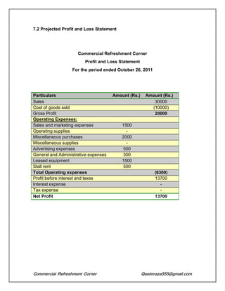 Commercial Refreshment Corner Qasimraza555@gmail.com
7.2 Projected Profit and Loss Statement
Commercial Refreshment Corner
Profit and Loss Statement
For the period ended October 26, 2011
Particulars Amount (Rs.) Amount (Rs.)
Sales 30000
Cost of goods sold (10000)
Gross Profit 20000
Operating Expenses:
Sales and marketing expenses 1500
Operating supplies -
Miscellaneous purchases 2000
Miscellaneous supplies -
Advertising expenses 500
General and Administrative expenses 300
Leased equipment 1500
Stall rent 500
Total Operating expenses (6300)
Profit before interest and taxes 13700
Interest expense -
Tax expense -
Net Profit 13700
 