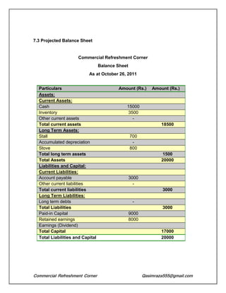 Commercial Refreshment Corner Qasimraza555@gmail.com
7.3 Projected Balance Sheet
Commercial Refreshment Corner
Balance Sheet
As at October 26, 2011
Particulars Amount (Rs.) Amount (Rs.)
Assets:
Current Assets:
Cash 15000
Inventory 3500
Other current assets -
Total current assets 18500
Long Term Assets:
Stall 700
Accumulated depreciation -
Stove 800
Total long term assets 1500
Total Assets 20000
Liabilities and Capital:
Current Liabilities:
Account payable 3000
Other current liabilities -
Total current liabilities 3000
Long Term Liabilities:
Long term debts -
Total Liabilities 3000
Paid-in Capital 9000
Retained earnings 8000
Earnings (Dividend)
Total Capital 17000
Total Liabilities and Capital 20000
 