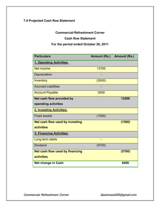 Commercial Refreshment Corner Qasimraza555@gmail.com
7.4 Projected Cash flow Statement
Commercial Refreshment Corner
Cash flow Statement
For the period ended October 26, 2011
Particulars Amount (Rs.) Amount (Rs.)
1. Operating Activities:
Net income 13700
Depreciation -
Inventory (3500)
Accrued Liabilities -
Account Payable 3000
Net cash flow provided by
operating activities
13200
2. Investing Activities:
Fixed assets (1500)
Net cash flow used by investing
activities
(1500)
3. Financing Activities:
Long term debts -
Dividend (5700)
Net cash flow used by financing
activities
(5700)
Net change in Cash 6000
 