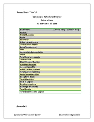 Commercial Refreshment Corner Qasimraza555@gmail.com
Balance Sheet – Table 7.3
Commercial Refreshment Corner
Balance Sheet
As at October 26, 2011
Particulars Amount (Rs.) Amount (Rs.)
Assets:
Current Assets:
Cash
Inventory
Other current assets
Total current assets
Long Term Assets:
Stall
Accumulated depreciation
Stove
Total long term assets
Total Assets
Liabilities and Capital:
Current Liabilities:
Account payable
Other current liabilities
Total current liabilities
Long Term Liabilities:
Long term debts
Total Liabilities
Paid-in Capital
Retained earnings
Earnings (Dividend)
Total Capital
Total Liabilities and Capital
Appendix 6:
 