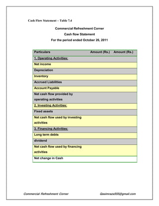 Commercial Refreshment Corner Qasimraza555@gmail.com
Cash Flow Statement – Table 7.4
Commercial Refreshment Corner
Cash flow Statement
For the period ended October 26, 2011
Particulars Amount (Rs.) Amount (Rs.)
1. Operating Activities:
Net income
Depreciation
Inventory
Accrued Liabilities
Account Payable
Net cash flow provided by
operating activities
2. Investing Activities:
Fixed assets
Net cash flow used by investing
activities
3. Financing Activities:
Long term debts
dividend
Net cash flow used by financing
activities
Net change in Cash
 