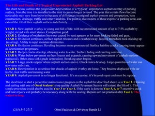The Life and Death of a Typical Unprotected Asphalt Parking Lot The chart below outlines the progressive deterioration of a “typical” unprotected asphalt overlay of parking surface, from the time it is installed to the time it can no longer be used. The year that certain flaws become noticeable may vary from lot to lot because of differences in original asphalt content and compaction, base construction, drainage, traffic and other variables. The point is that owners of these expensive parking areas can extend the life of their asphalt surfaces indefinitely........  YEAR 1:  New asphalt overlay is young and full of life, with recommended amount of up to 7.5% asphalt by weight, mixed with small stones. Compaction good. YEAR 2:  Evidence of oxidation (burn-out caused by sun) appears as lot starts looking faded and gray. YEAR 3:  Oxidation continues, surface asphalt releases and is washed away, leaving embedded rock sticking up    (raveling). Ability to repel moisture diminishes. YEAR 4:  Oxidation continues. Raveling becomes more pronounced. Surface hairline cracks (crazing) may appear as deterioration progresses. YEAR 5:  Deeper cracks develop, allowing water to enter. Surface fading and raveling continue. YEAR 6:  Water below pavement surface freezes and expands, causing upward movement of asphalt sections (upheaval). Other areas sink (grade depression). Breaking apart begins. YEAR 7:  Large cracks appear where asphalt sections move. Chuck-holes develop. Large quantities of water can now enter substrate. YEAR 8:  Deterioration is so serious that chucks of asphalt overlay are loose. They become displaced with car traffic, foot traffic and running water YEAR 9:  Asphalt pavement is no longer functional. It’s an eyesore; it’s beyond repair and must be replace. The ideal time to start a preventive maintenance program on the asphalt lot described above is in  Year 2 . Cleaning and sealing with one of  Omni Sealcoat’s  top quality Asphalt Pavement Sealers will extend the life of it. This simple procedure could also be used in  Year 3 or Year 4.  If the work is done in  Year 5, 6, or 7  extensive crack and hole repairs will probably be necessary along with the sealing. Repairs are not practical after  Year 7.   They waited to long.   