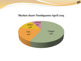 Colgate
57%
HUL
21%
Dabur
14%
Others
8%
Market share-Toothpastes April 2015
36
 
