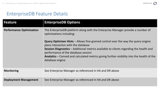 11 | Community vs. Enterprise Open Source: Which is Right for your Business? perforce.com
EnterpriseDB Feature Details
Feature EnterpriseDB Options
Performance Optimization The EnterpriseDB platform along with the Enterprise Manager provide a number of
optimizations including:
Query Optimizer Hints – Allows fine-grained control over the way the query engine
plans interaction with the database
Session Diagnostics – Additional metrics available to clients regarding the health and
performance of the database session
Analytics – Canned and calculated metrics giving further visibility into the health of the
database engine
Monitoring See Enterprise Manager as referenced in HA and DR above
Deployment Management See Enterprise Manager as referenced in HA and DR above
 