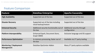21 | Community vs. Enterprise Open Source: Which is Right for your Business? perforce.com
Feature Comparison
Feature DataStax Enterprise Apache Cassandra
High Availability Supported out of the box Supported out of the box
Disaster Recovery Supported out of the box including
cloud backup/restore
Supported out of the box
Enhanced Security Additional security functionality out of
the box
Additional security through
configuration
Platform Interoperability Enhanced Spark, Document Store,
Graph DBMS
Exclusive language and OS support
Performance Optimization In-memory processing, faster out of
the box
Available via 3rd party tooling
Monitoring / Deployment
Management
DataStax OpsCenter Addon Many 3rd party options available
Full comparison available here: https://db-engines.com/en/system/Cassandra%3BDatastax+Enterprise
 