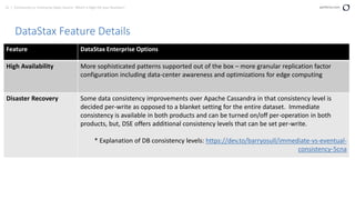 22 | Community vs. Enterprise Open Source: Which is Right for your Business? perforce.com
DataStax Feature Details
Feature DataStax Enterprise Options
High Availability More sophisticated patterns supported out of the box – more granular replication factor
configuration including data-center awareness and optimizations for edge computing
Disaster Recovery Some data consistency improvements over Apache Cassandra in that consistency level is
decided per-write as opposed to a blanket setting for the entire dataset. Immediate
consistency is available in both products and can be turned on/off per-operation in both
products, but, DSE offers additional consistency levels that can be set per-write.
* Explanation of DB consistency levels: https://dev.to/barryosull/immediate-vs-eventual-
consistency-5cna
 