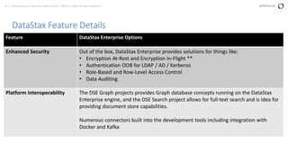 23 | Community vs. Enterprise Open Source: Which is Right for your Business? perforce.com
DataStax Feature Details
Feature DataStax Enterprise Options
Enhanced Security Out of the box, DataStax Enterprise provides solutions for things like:
• Encryption At-Rest and Encryption In-Flight **
• Authentication OOB for LDAP / AD / Kerberos
• Role-Based and Row-Level Access Control
• Data Auditing
Platform Interoperability The DSE Graph projects provides Graph database concepts running on the DataStax
Enterprise engine, and the DSE Search project allows for full-text search and is idea for
providing document store capabilities.
Numerous connectors built into the development tools including integration with
Docker and Kafka
 