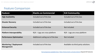 43 | Community vs. Enterprise Open Source: Which is Right for your Business? perforce.com
Feature Comparison
Feature Elastic.co Commercial ELK Community
High Availability Included out of the box Included out of the box
Disaster Recovery Included out of the box Included out of the box
Enhanced Security Included out of the box Not included
Platform Interoperability N/A – Logs are cross-platform N/A - Logs are cross-platform
Performance Optimization Additional scaling out of the box Not included
Monitoring / Deployment
Management
Included out of the box Available via third party solutions
Full comparison available here: https://www.elastic.co/subscriptions (Expand All Features)
 