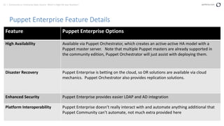 52 | Community vs. Enterprise Open Source: Which is Right for your Business? perforce.com
Puppet Enterprise Feature Details
Feature Puppet Enterprise Options
High Availability Available via Puppet Orchestrator, which creates an active-active HA model with a
Puppet master server. Note that multiple Puppet masters are already supported in
the community edition, Puppet Orchestrator will just assist with deploying them.
Disaster Recovery Puppet Enterprise is betting on the cloud, so DR solutions are available via cloud
mechanics. Puppet Orchestrator also provides replication solutions.
Enhanced Security Puppet Enterprise provides easier LDAP and AD integration
Platform Interoperability Puppet Enterprise doesn’t really interact with and automate anything additional that
Puppet Community can’t automate, not much extra provided here
 