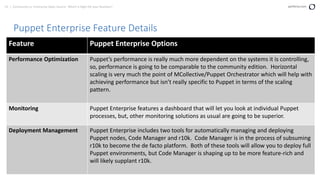 53 | Community vs. Enterprise Open Source: Which is Right for your Business? perforce.com
Puppet Enterprise Feature Details
Feature Puppet Enterprise Options
Performance Optimization Puppet’s performance is really much more dependent on the systems it is controlling,
so, performance is going to be comparable to the community edition. Horizontal
scaling is very much the point of MCollective/Puppet Orchestrator which will help with
achieving performance but isn’t really specific to Puppet in terms of the scaling
pattern.
Monitoring Puppet Enterprise features a dashboard that will let you look at individual Puppet
processes, but, other monitoring solutions as usual are going to be superior.
Deployment Management Puppet Enterprise includes two tools for automatically managing and deploying
Puppet nodes, Code Manager and r10k. Code Manager is in the process of subsuming
r10k to become the de facto platform. Both of these tools will allow you to deploy full
Puppet environments, but Code Manager is shaping up to be more feature-rich and
will likely supplant r10k.
 