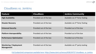 59 | Community vs. Enterprise Open Source: Which is Right for your Business? perforce.com
Cloudbees vs. Jenkins
Feature Cloudbees Jenkins Community
High Availability Provided out of the box Available via 3rd Party Tooling
Disaster Recovery Provided out of the box Available via 3rd Party Tooling
Enhanced Security Provided out of the box Provided out of the box
Platform Interoperability Provided out of the box Provided out of the box
Performance Optimization Provided out of the box Provided out of the box
Monitoring / Deployment
Management
Provided out of the box Available via 3rd party tooling
Full (subjective) comparison available here: https://www.slant.co/versus/628/2477/~cloudbees_vs_jenkins
 
