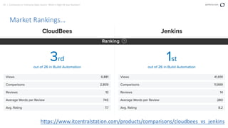65 | Community vs. Enterprise Open Source: Which is Right for your Business? perforce.com
Market Rankings…
https://www.itcentralstation.com/products/comparisons/cloudbees_vs_jenkins
 